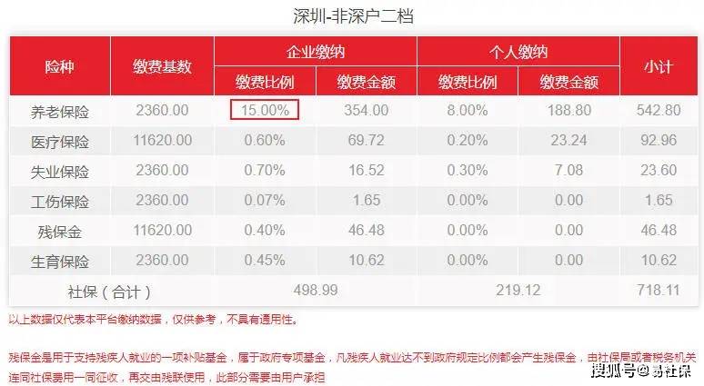 注意！深圳部分用户需补缴社保费用23.60元