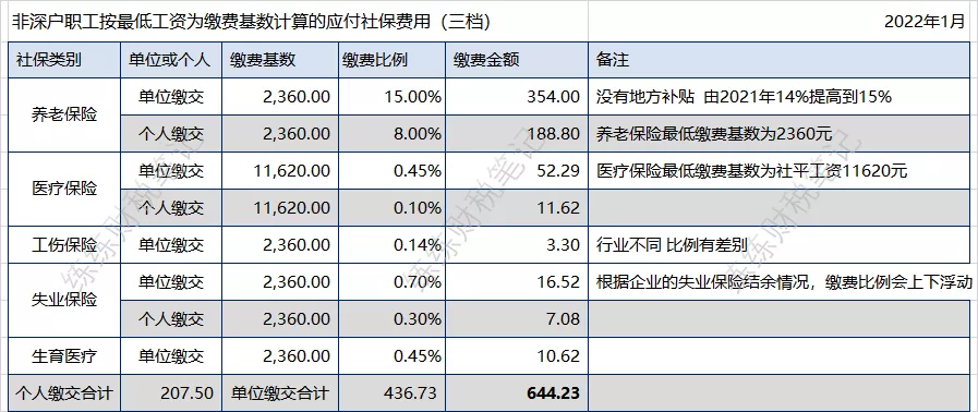 2022年1月深圳社保最低缴费标准