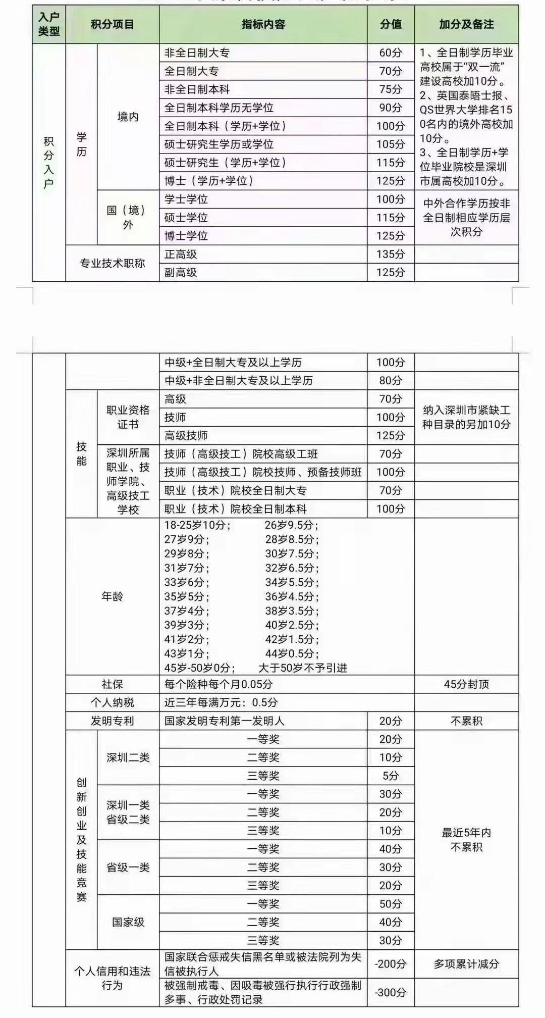 2022年高学历人员和低学历人员，入户深圳的方式相差巨大