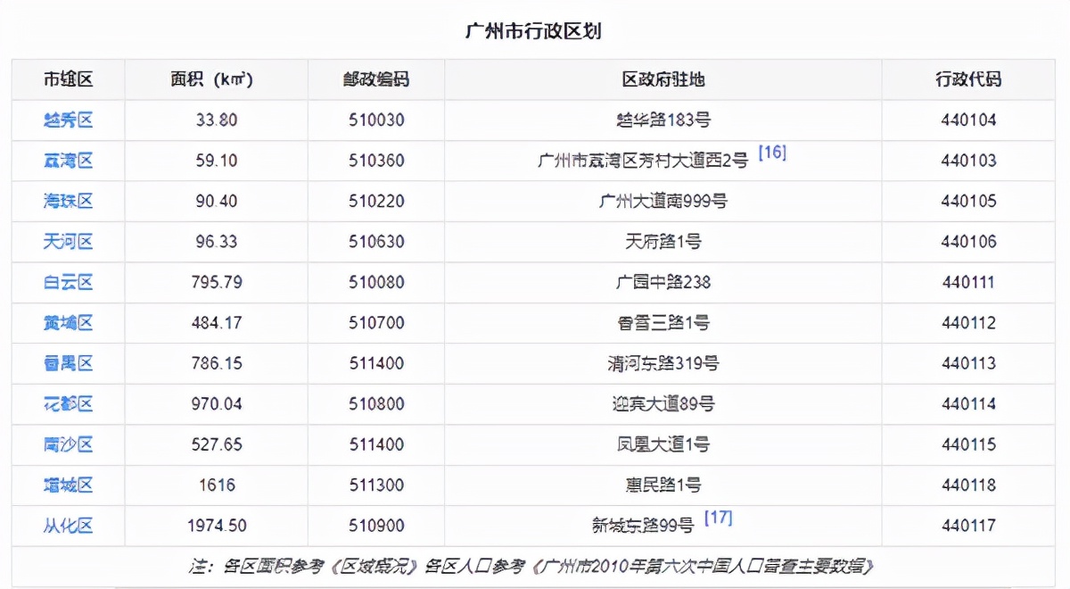 落户广州哪个区更好？入户必看指南公布