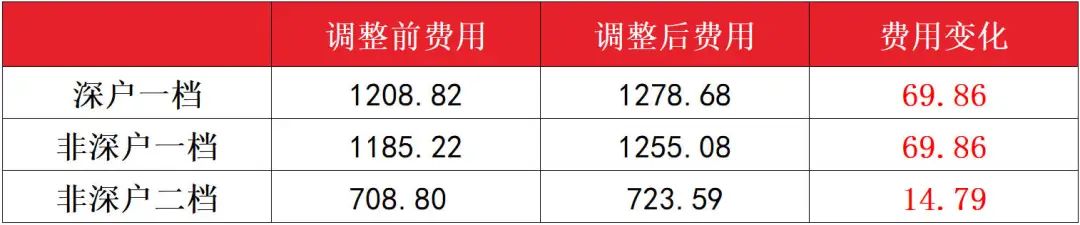 7月生效！深圳公布新医保基数，2022年社保费用上涨多少？