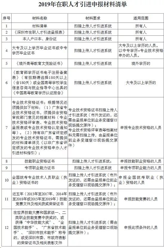 「最全入户深圳攻略」毕业生接收，国内在职人才引进