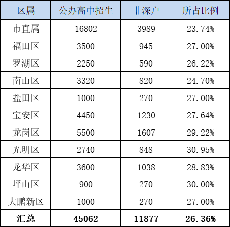 非深户孩子不能读公立学校？教育局是这样说的