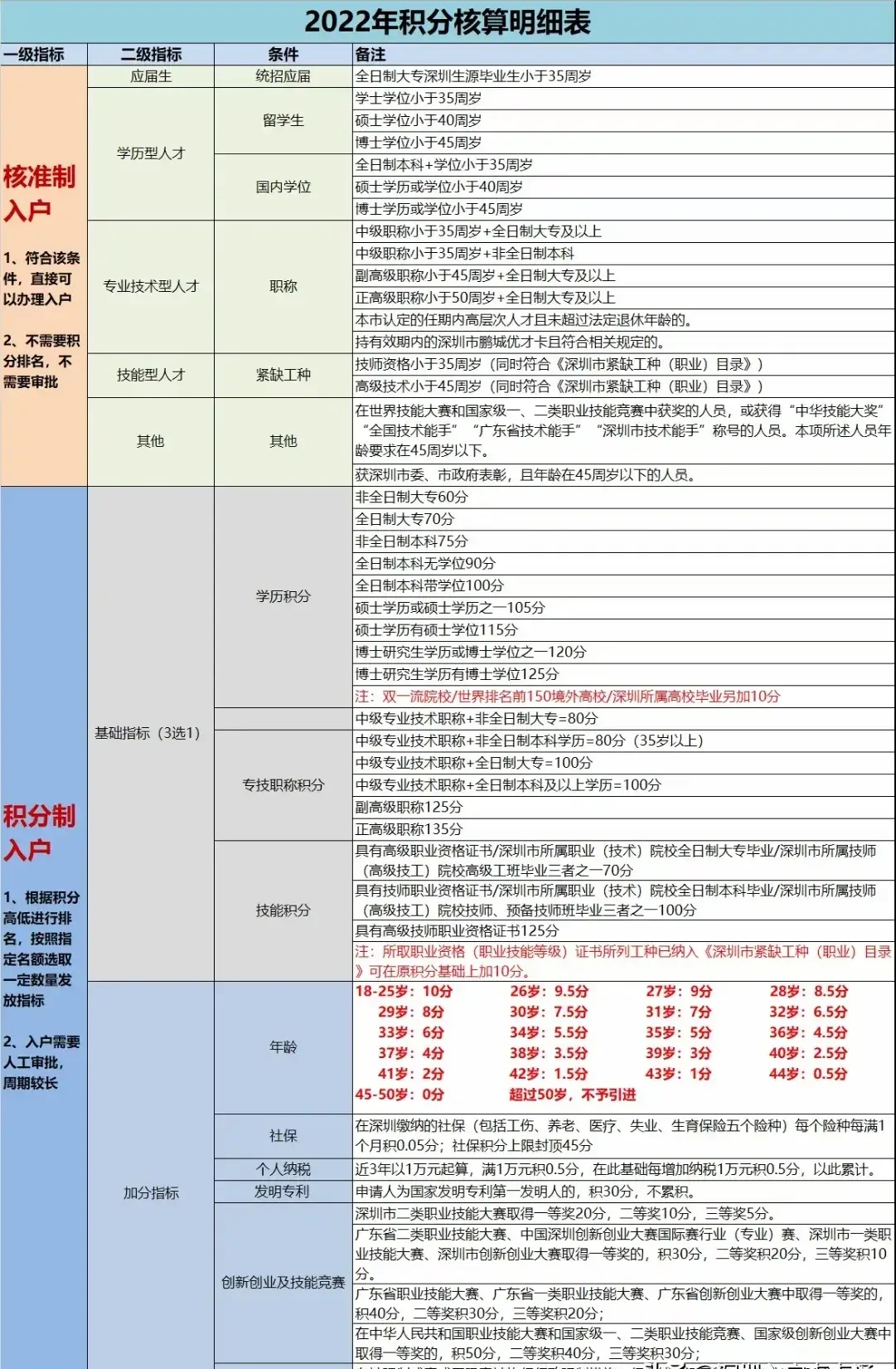 2022年深圳积分入户积分是怎么计算（2022深圳积分入户开放时间）