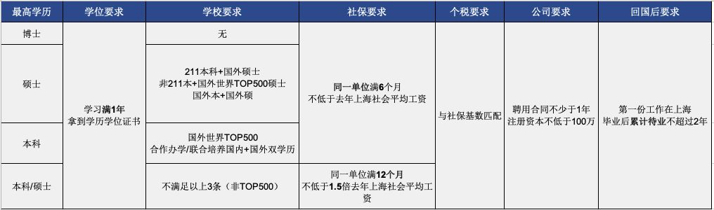 2020落户北上广深指南！国内应届生&留学生看过来