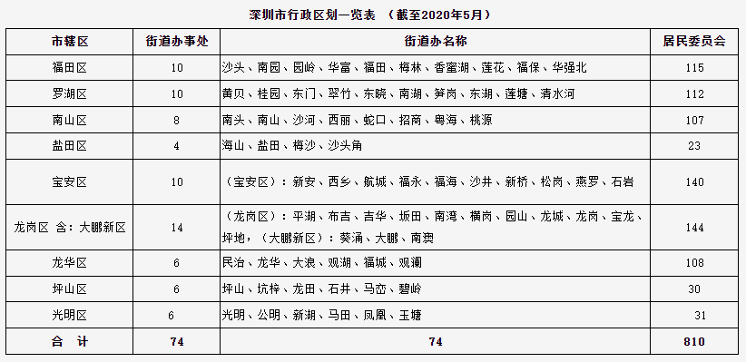 深圳户口在哪个区好办理？2022落户深圳，选择哪个区比较好？