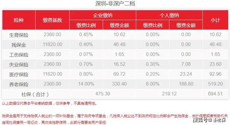 注意！深圳部分用户需补缴社保费用23.60元