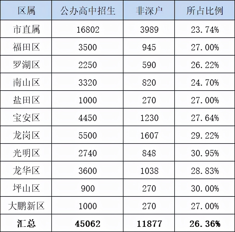 2022年深圳入户这么难，为啥那么多人想落户深圳？