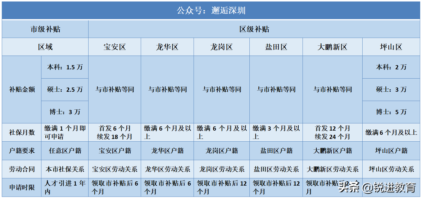 落户深圳必看！2021深圳入户常见问题解答篇（一）