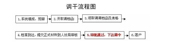 深圳在职人才引进积分入户流程（详细文字整理版）