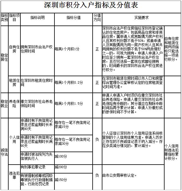 没有学历也能入深户！深圳纯积分入户开始申请啦！指标10000个