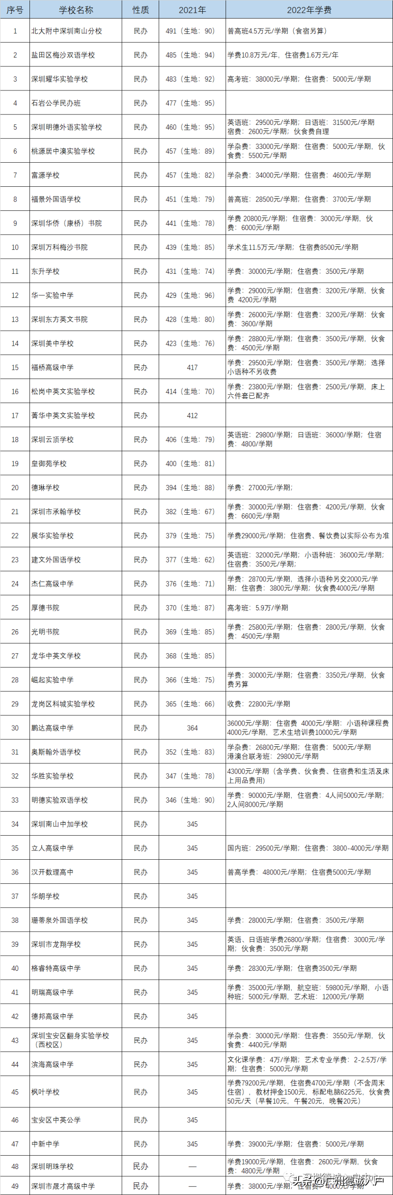 入户深圳真的贵吗？看完深圳民办高中学费后再说吧