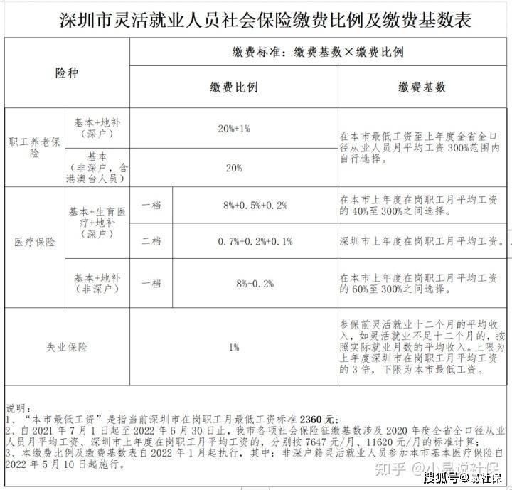 深圳员工一般缴纳几档社保，灵活就业者需要交社保吗？