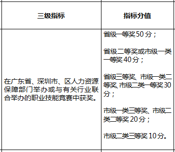 2018年深圳积分入户指标及分值表