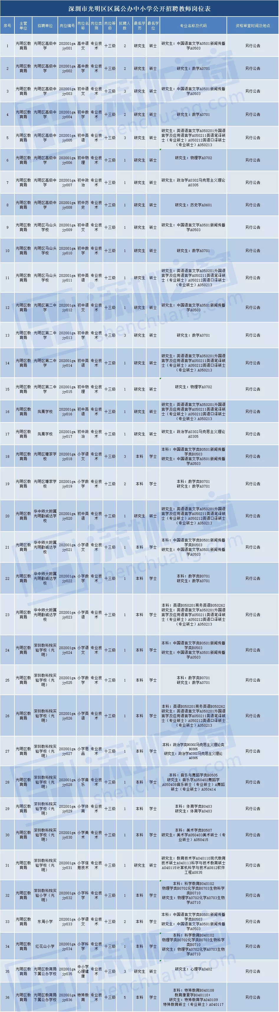 全部入编、不限户籍！非毕业生也可报名！深圳一大批教师岗位招人