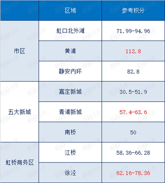 市区、五大新城、虹桥商务区入围积分参考图