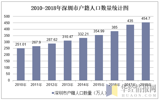 2010-2018年深圳市户籍人口数量统计图