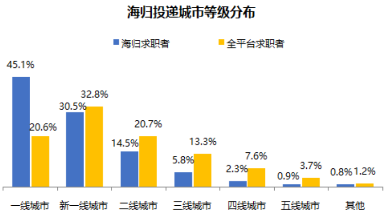 2022北上广深留学生落户政策指南！