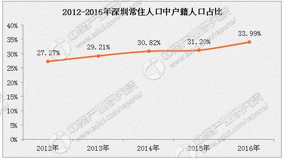 深圳2015年户籍人口_城镇户籍人口_2022深圳户籍人口多少