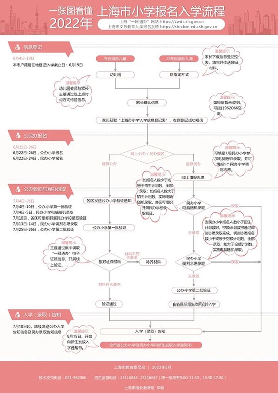 幼升小报名流程 上海市教委供图