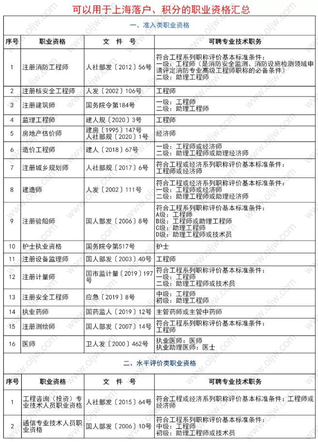 2021年落户上海积分有哪些表彰奖励可以用?