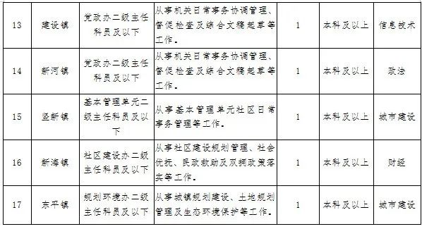 10月10日起报名！2023年度崇明招录一批专业技能储备人才及定向选调生