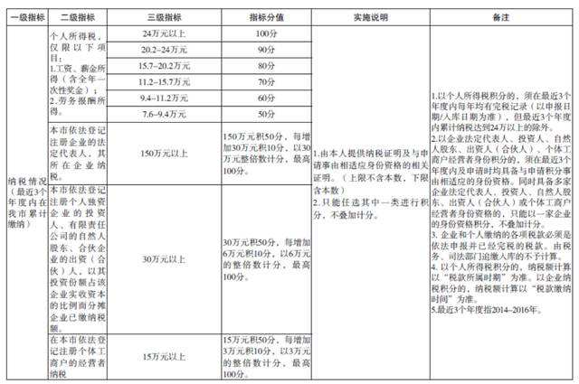 2019深圳个人入户积分条件(深圳市积分入户条件2020年政策) 2019深圳个人入户积分条件(深圳市积分入户条件2020年政策) 深圳积分入户条件