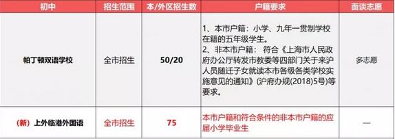 2019小升初择校参考：上海民办初中户籍、学籍、房产要求