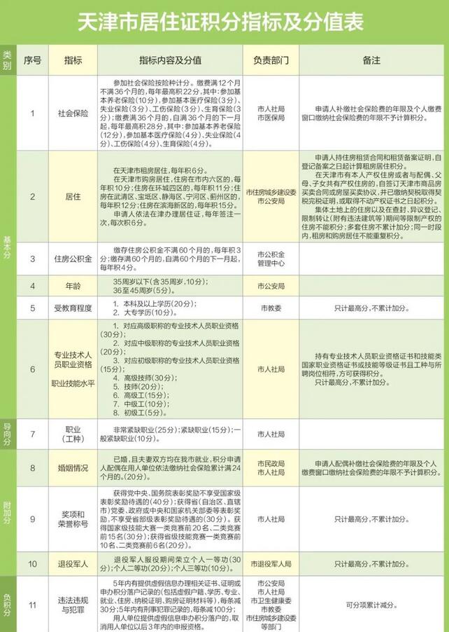 2021下半年天津积分落户分值计算器