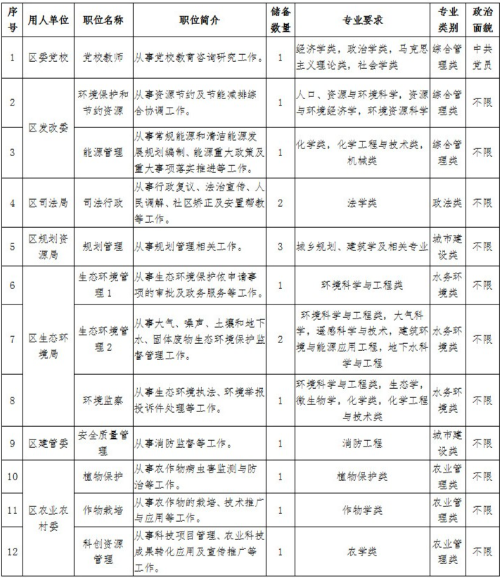 10月10日起报名！2023年度崇明招录一批专业技能储备人才及定向选调生