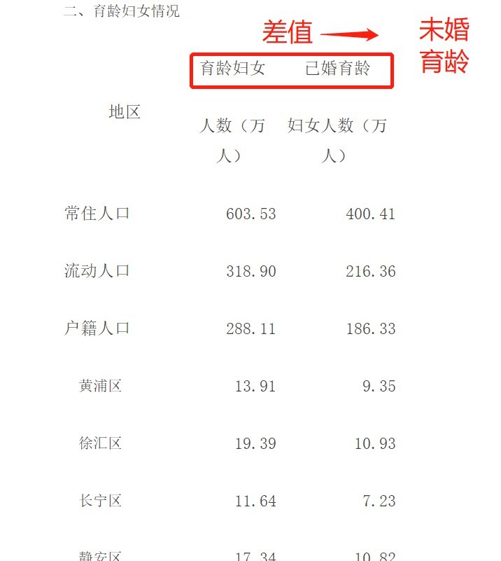 2021年上海户籍人口多少（2021上海人口老龄化最新数据）