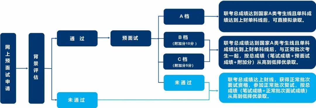 2022年入学上海财经大学MPAcc(会计硕士)预面试/提前面试通知