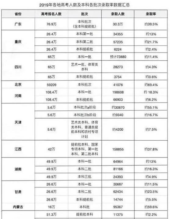 2021年天津户口的好处之高考升学