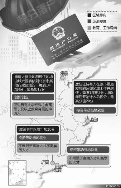 北上广深积分落户政策左边加分右边项示意图