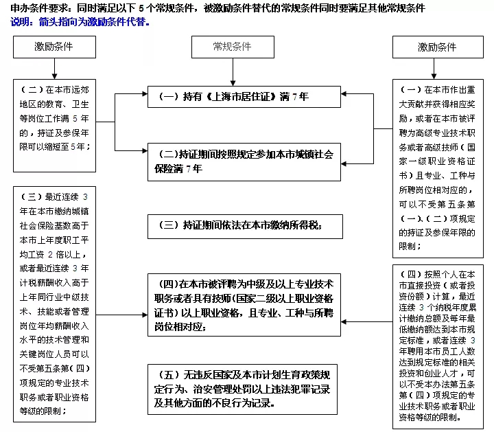 2020年上海居转户激励条件