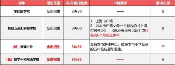 2019小升初择校参考：上海民办初中户籍、学籍、房产要求