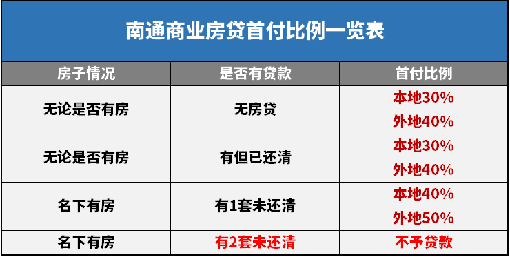 南通买房贷款政策2022,南通首套房和二套房贷款政策比例是多少