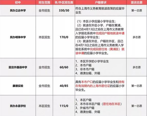 2019小升初择校参考：上海民办初中户籍、学籍、房产要求