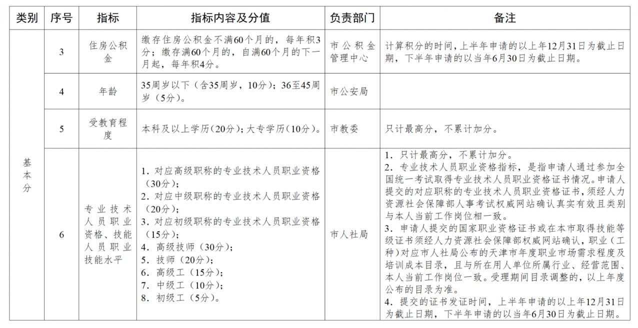 2022天津积分落户分值查询指南（持续更新）