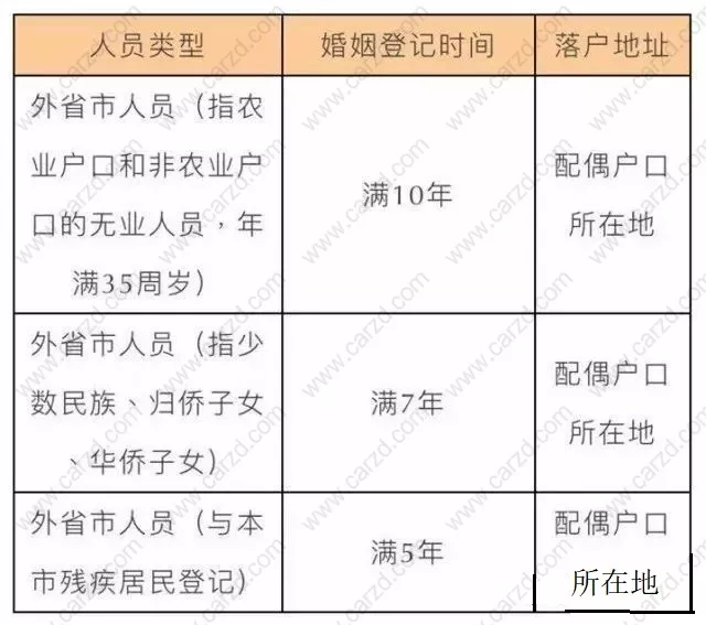 对投靠落户政策中夫妻投靠的解析