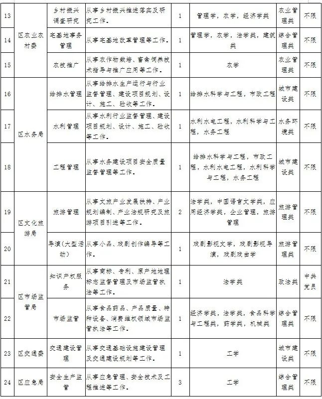 10月10日起报名！2023年度崇明招录一批专业技能储备人才及定向选调生