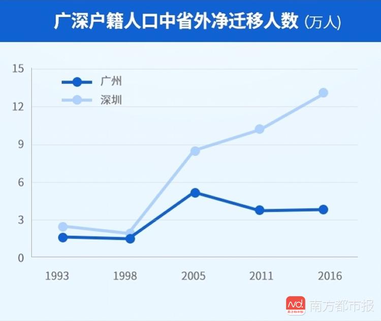 2022深圳户籍人口多少_深圳2015年户籍人口_城镇户籍人口