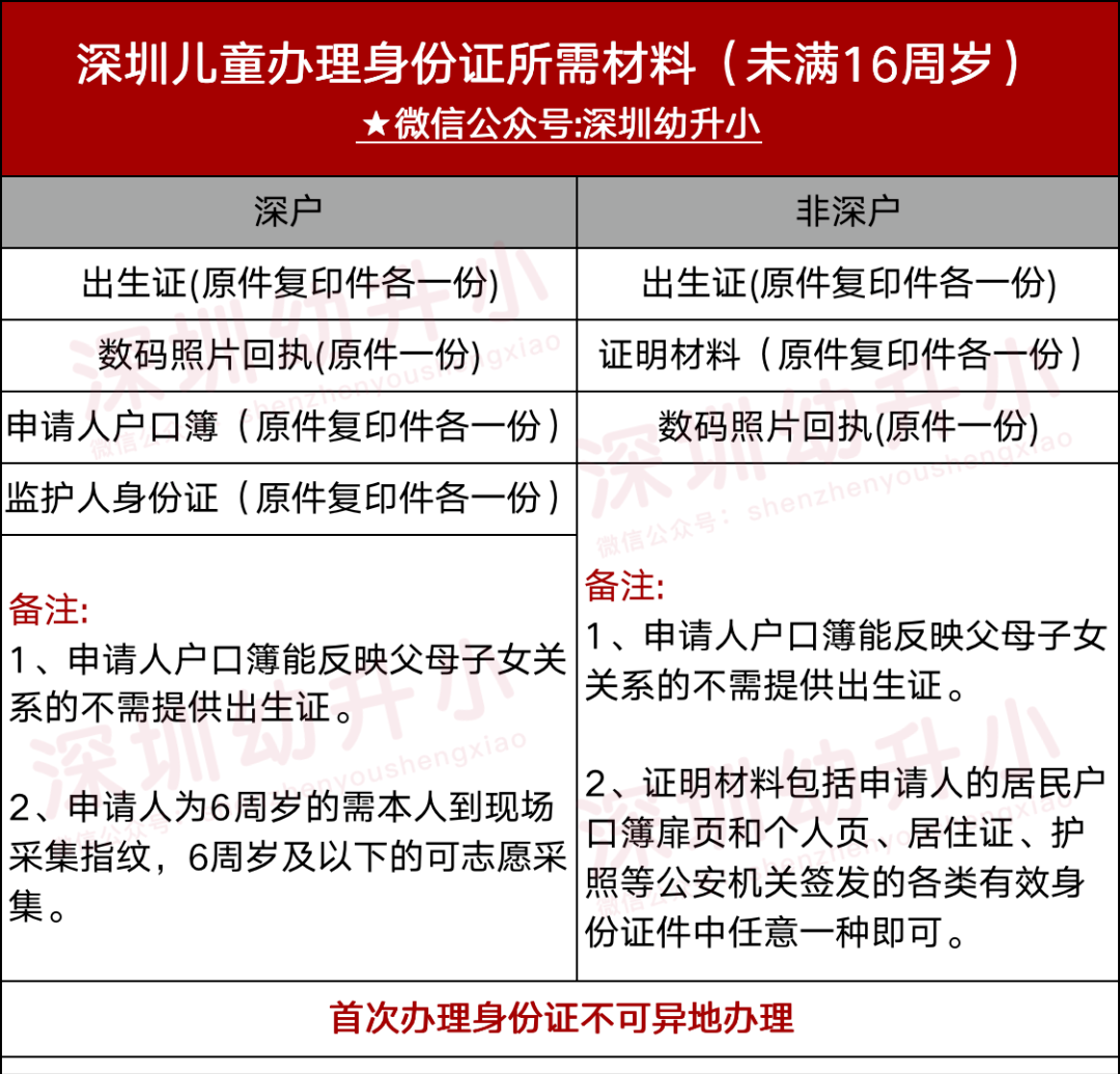 再不准备就晚了！2022深圳入学家长，「年前年后」这些材料别漏了