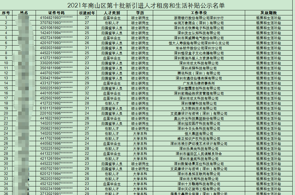 深圳本科补贴申请条件_深圳补贴申请条件_2022年深圳龙岗区落户申请人才补贴条件