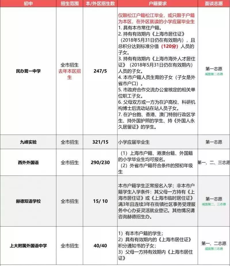 2019小升初择校参考：上海民办初中户籍、学籍、房产要求