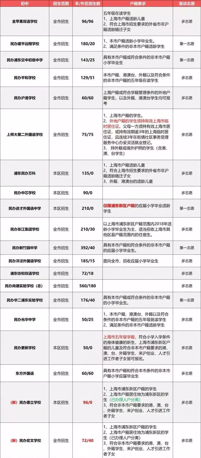 2019小升初择校参考：上海民办初中户籍、学籍、房产要求