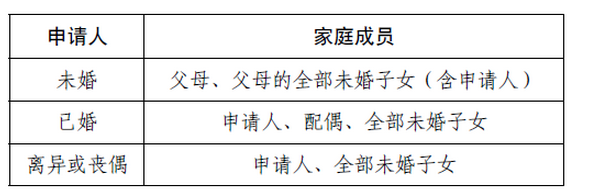 2020年佛山公租房的申请条件,佛山公租房网上申请流程