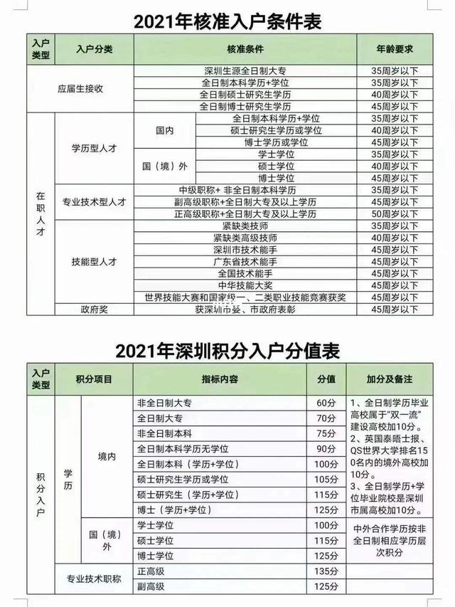 2019深圳个人入户积分条件(深圳市积分入户条件2020年政策) 2019深圳个人入户积分条件(深圳市积分入户条件2020年政策) 深圳积分入户条件