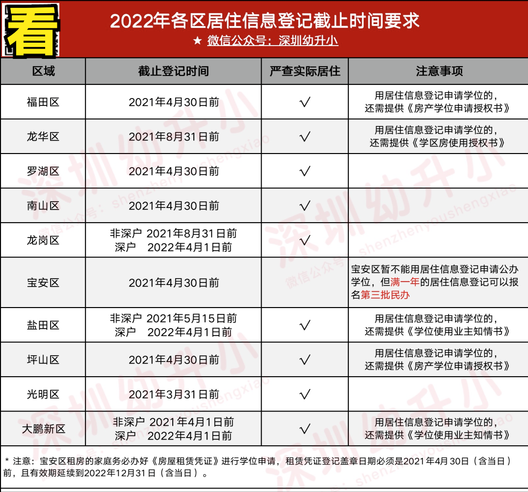 再不准备就晚了！2022深圳入学家长，「年前年后」这些材料别漏了