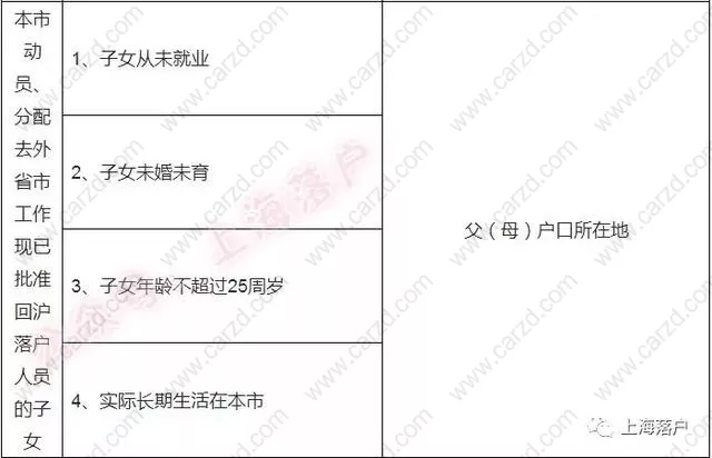 介绍2019年最新的落户上海的政策